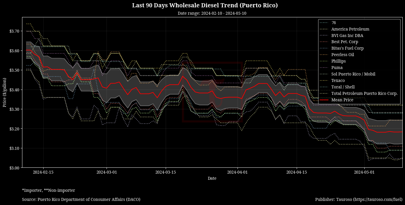 Wholesale Diesel Trend