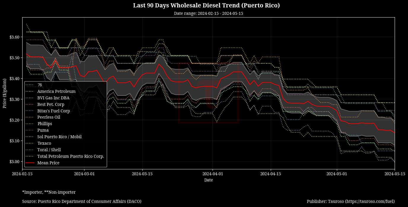 Wholesale Diesel Trend