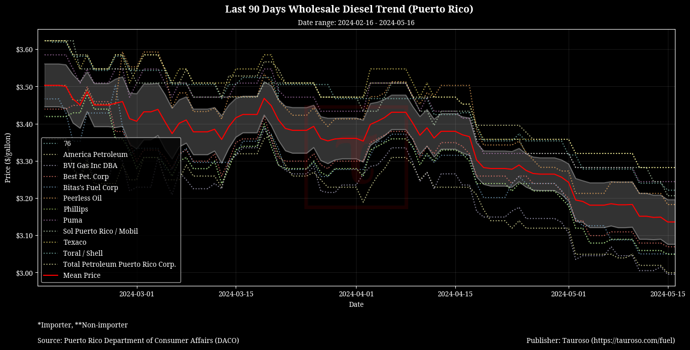 Wholesale Diesel Trend