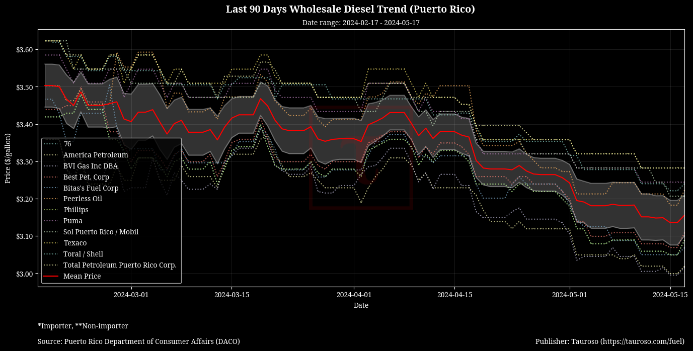 Wholesale Diesel Trend