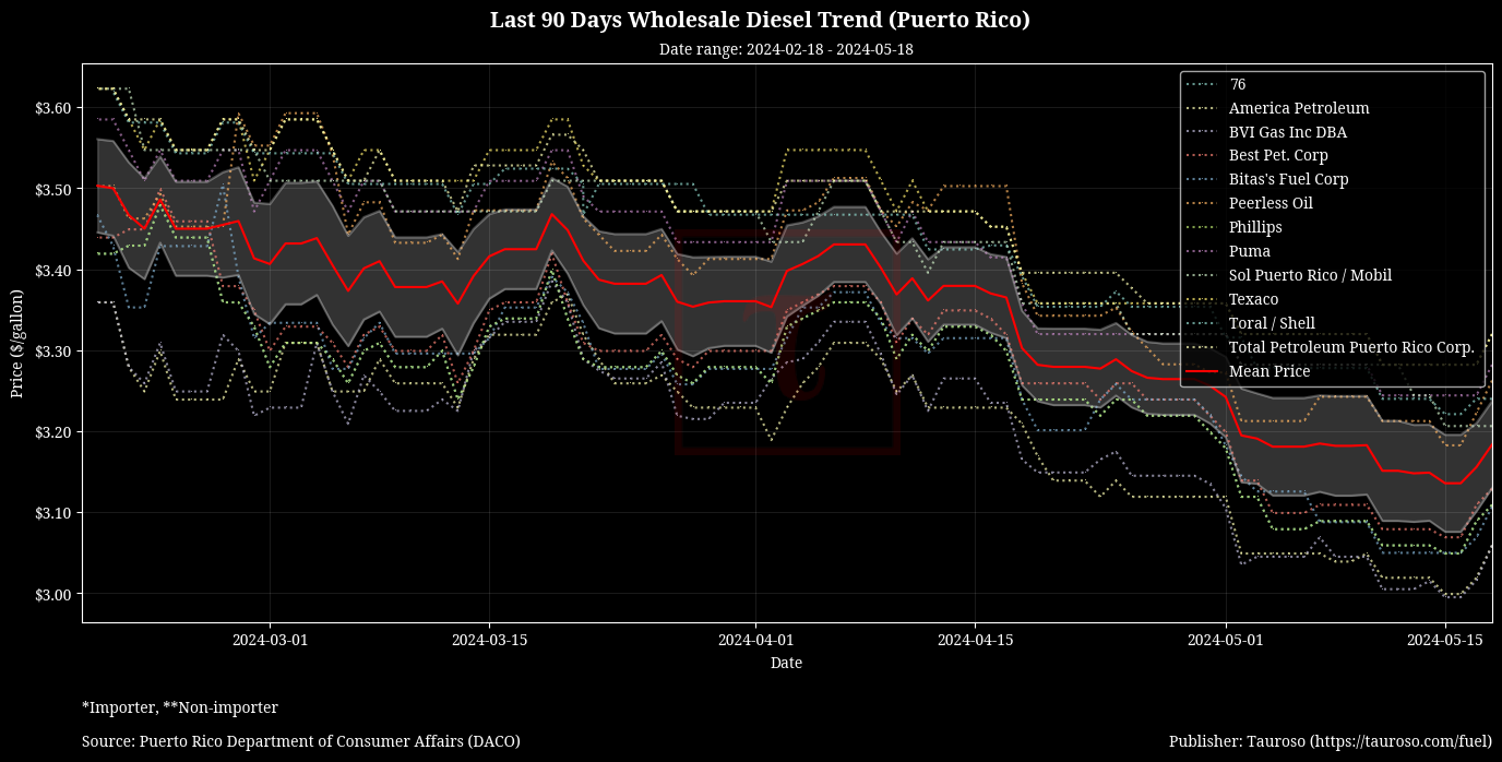 Wholesale Diesel Trend