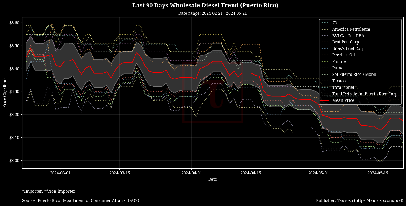 Wholesale Diesel Trend