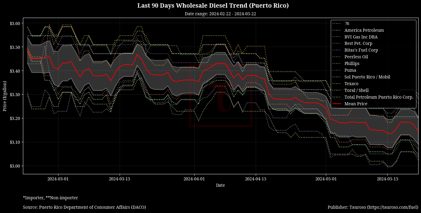 Wholesale Diesel Trend