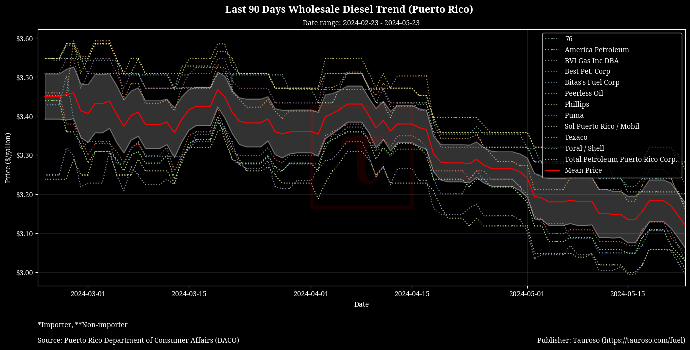 Wholesale Diesel Trend