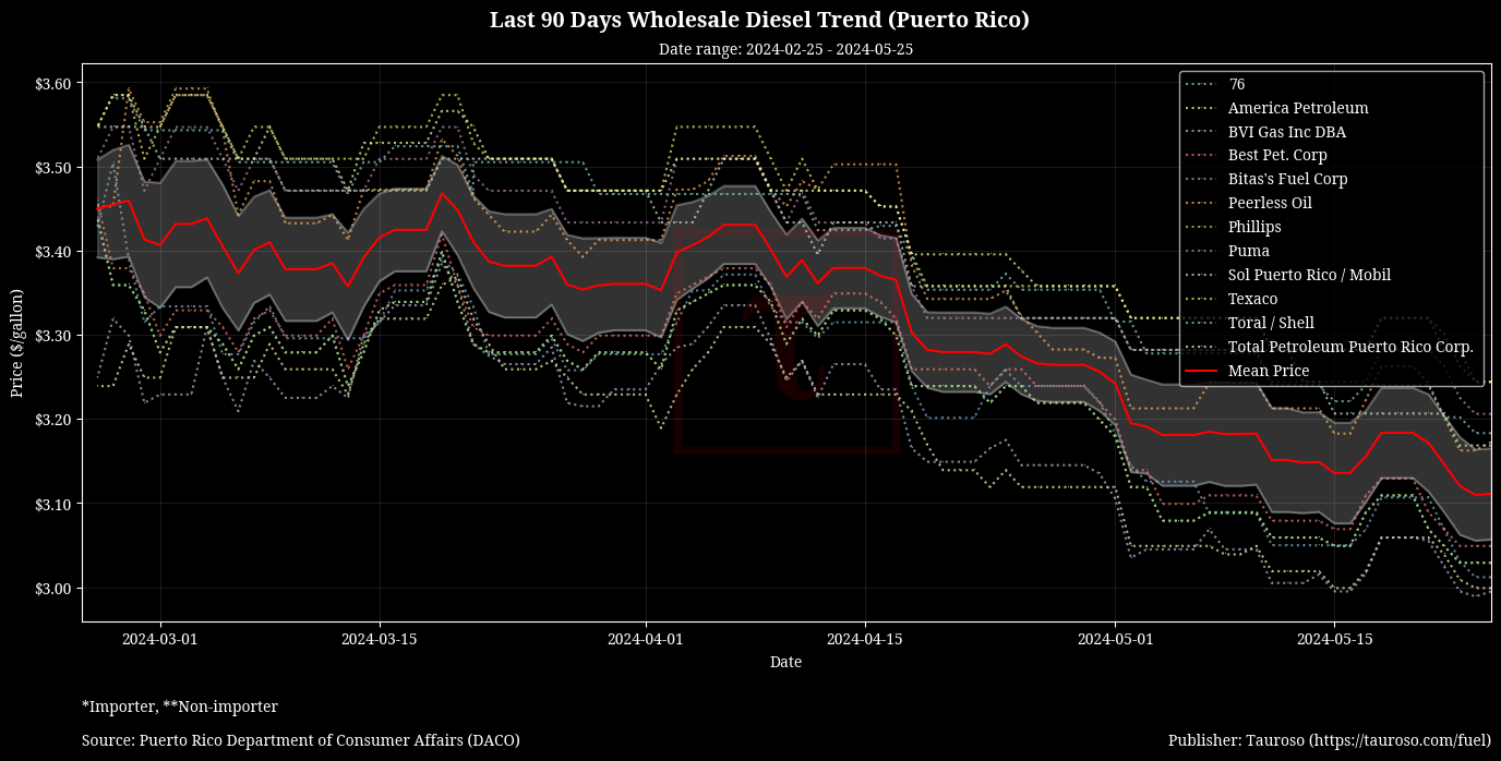 Wholesale Diesel Trend