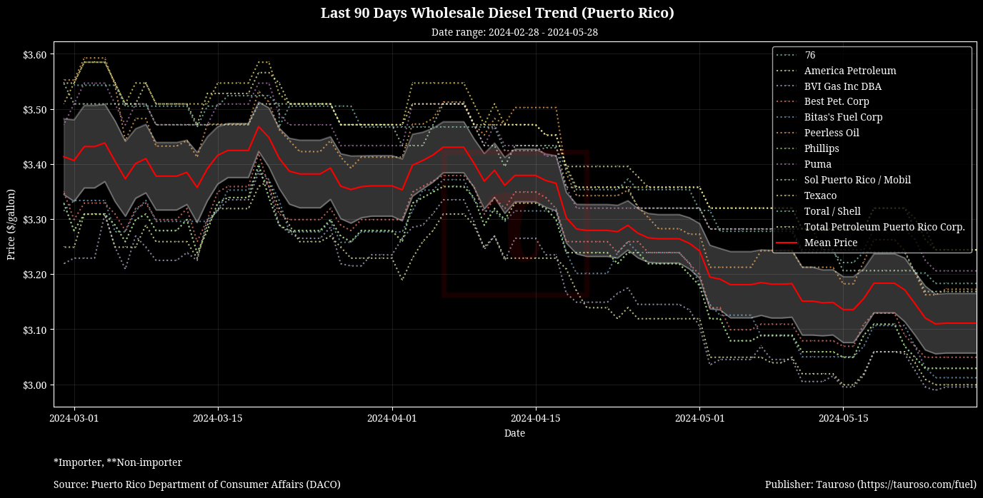 Wholesale Diesel Trend