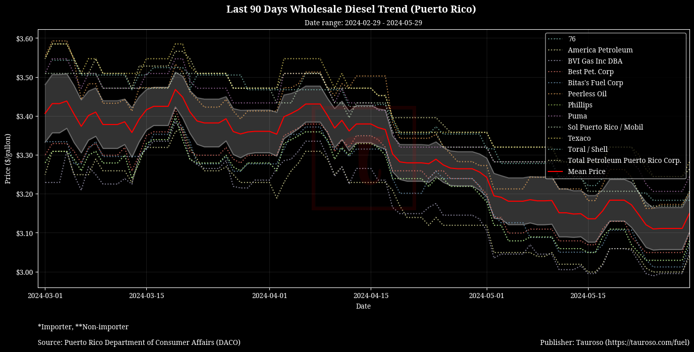 Wholesale Diesel Trend