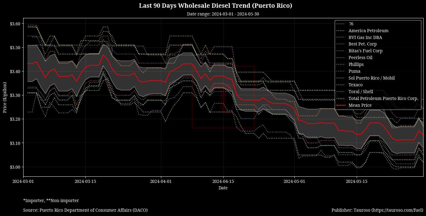 Wholesale Diesel Trend