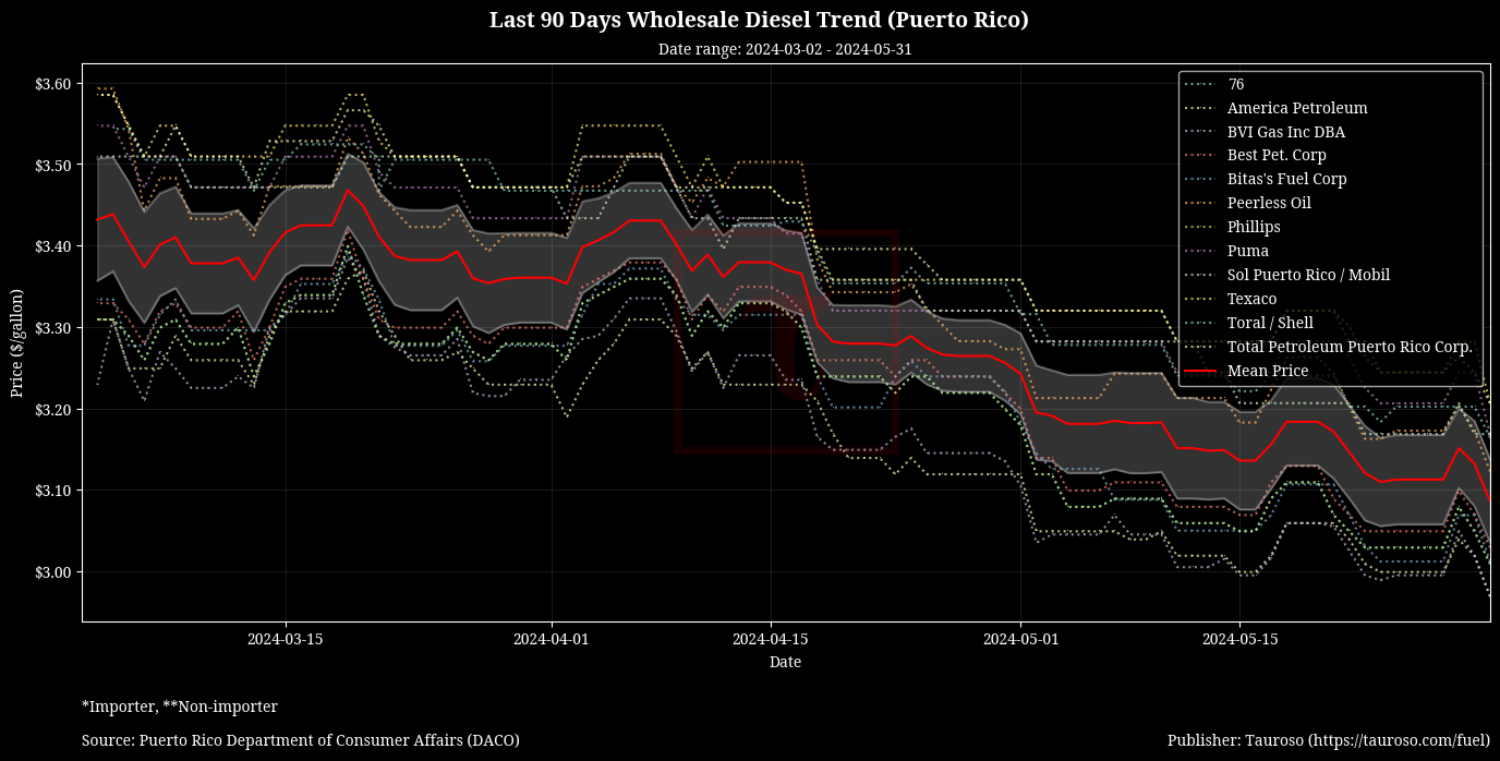 Wholesale Diesel Trend