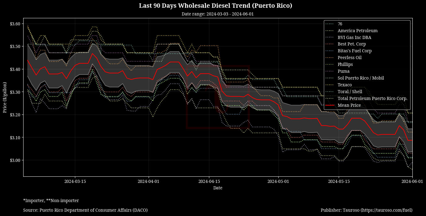 Wholesale Diesel Trend