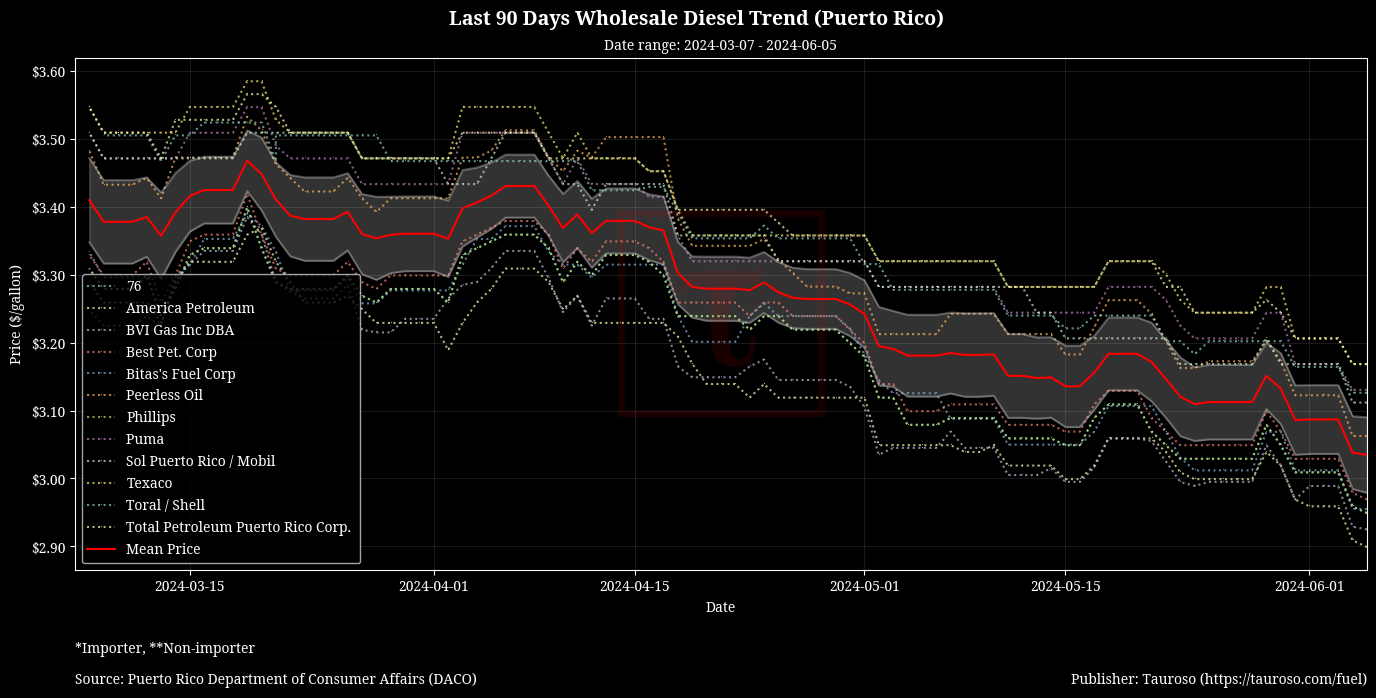 Wholesale Diesel Trend