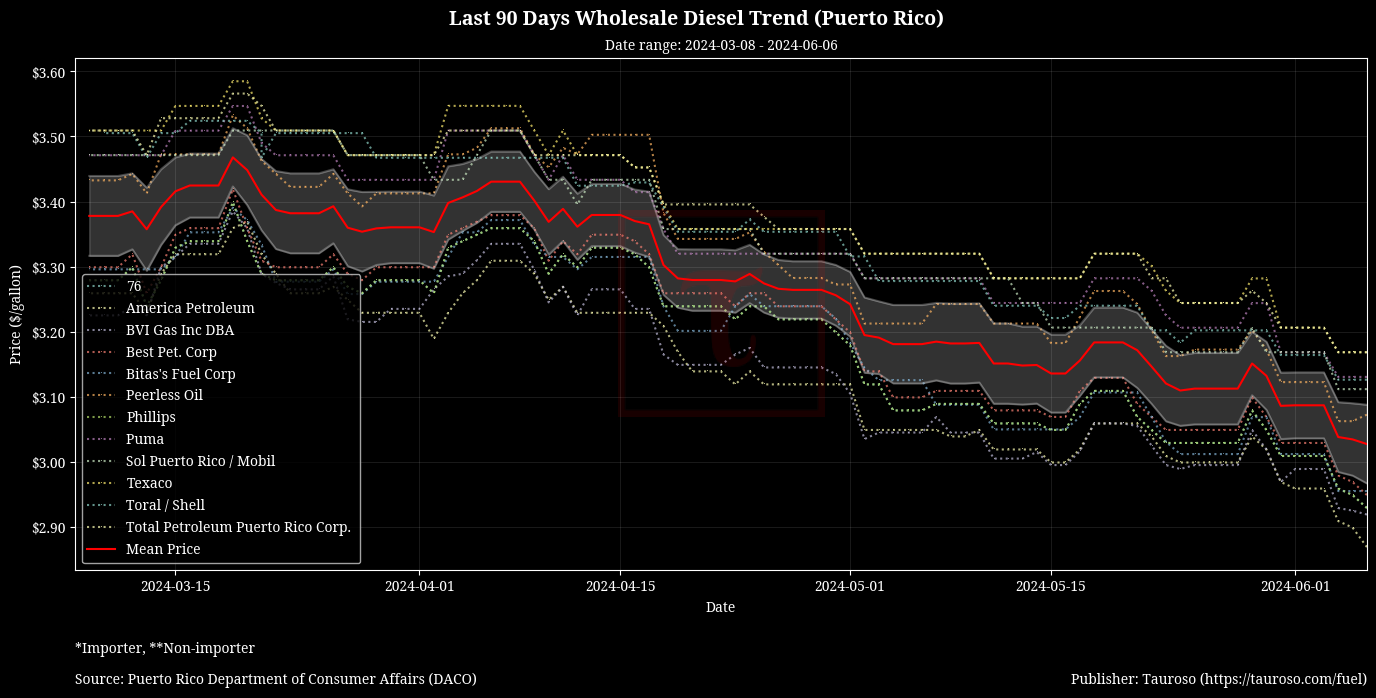 Wholesale Diesel Trend