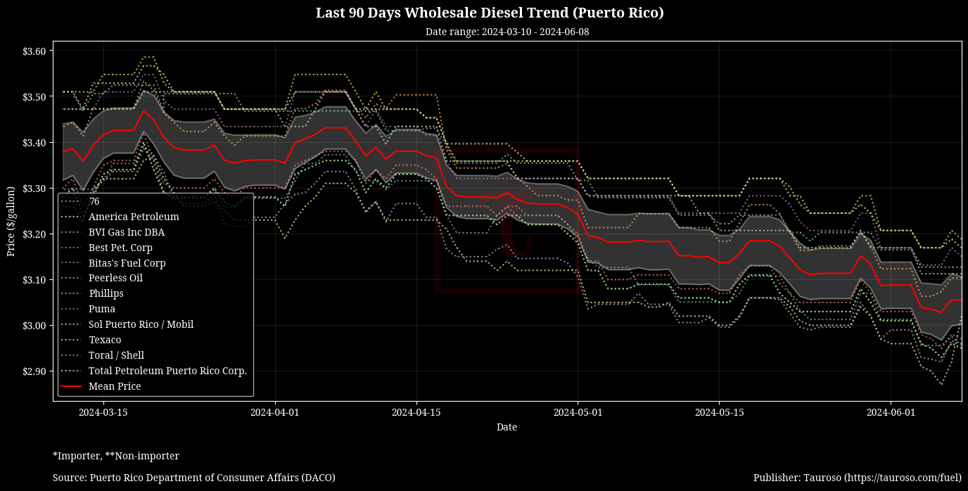 Wholesale Diesel Trend