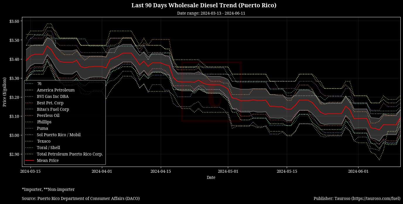 Wholesale Diesel Trend