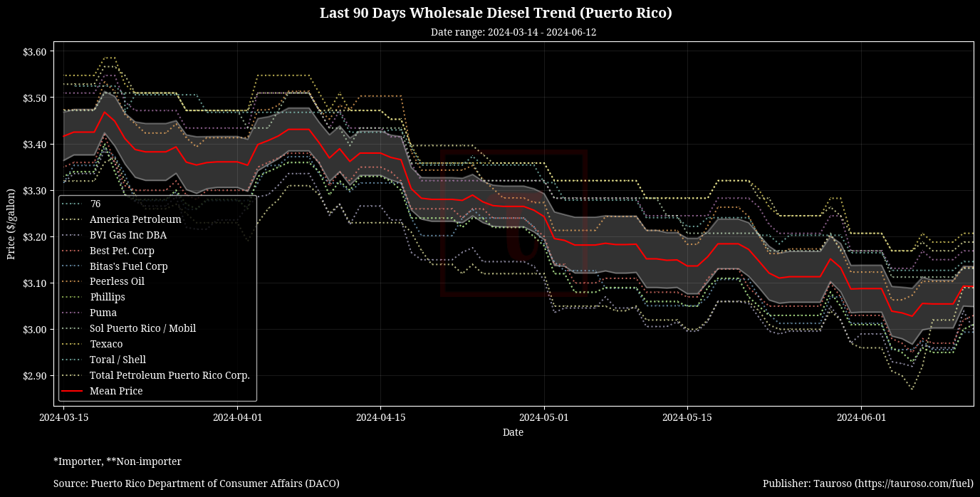 Wholesale Diesel Trend