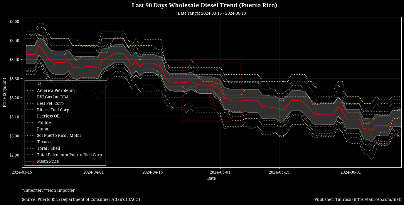 Wholesale Diesel Trend