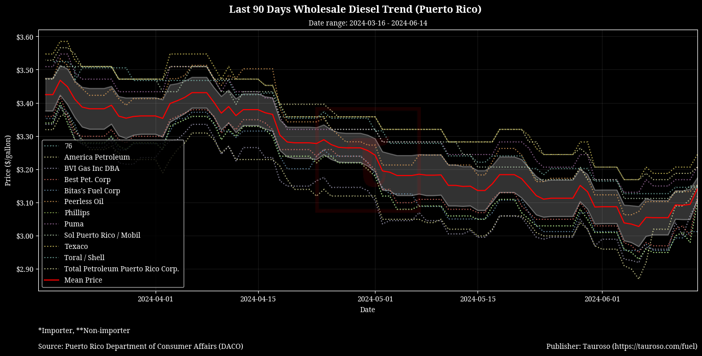 Wholesale Diesel Trend