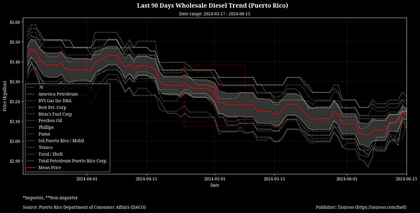 Wholesale Diesel Trend