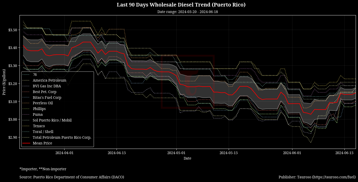 Wholesale Diesel Trend