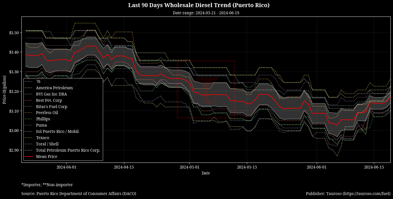 Wholesale Diesel Trend