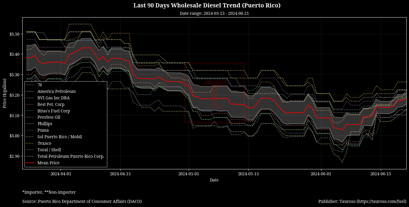 Wholesale Diesel Trend