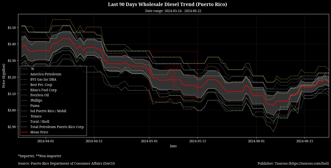 Wholesale Diesel Trend