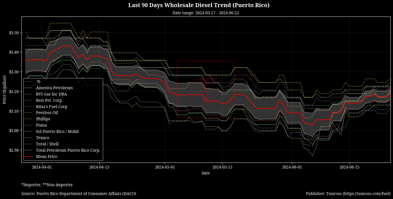 Wholesale Diesel Trend