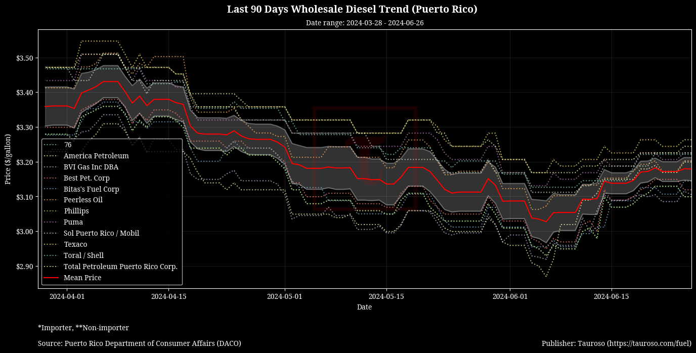 Wholesale Diesel Trend