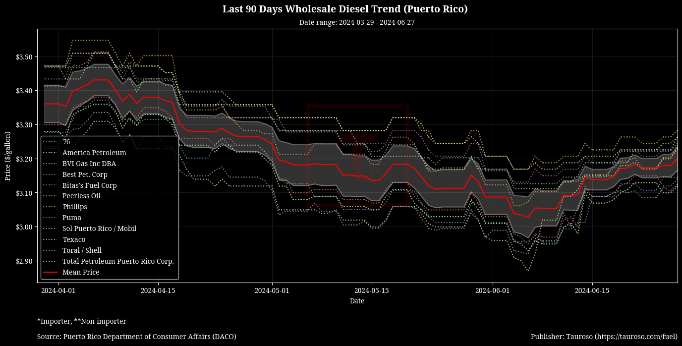 Wholesale Diesel Trend