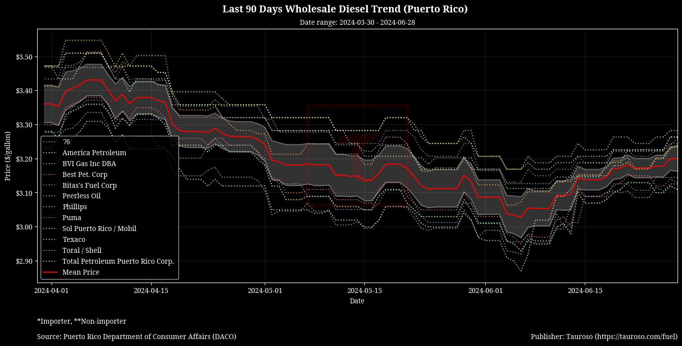 Wholesale Diesel Trend