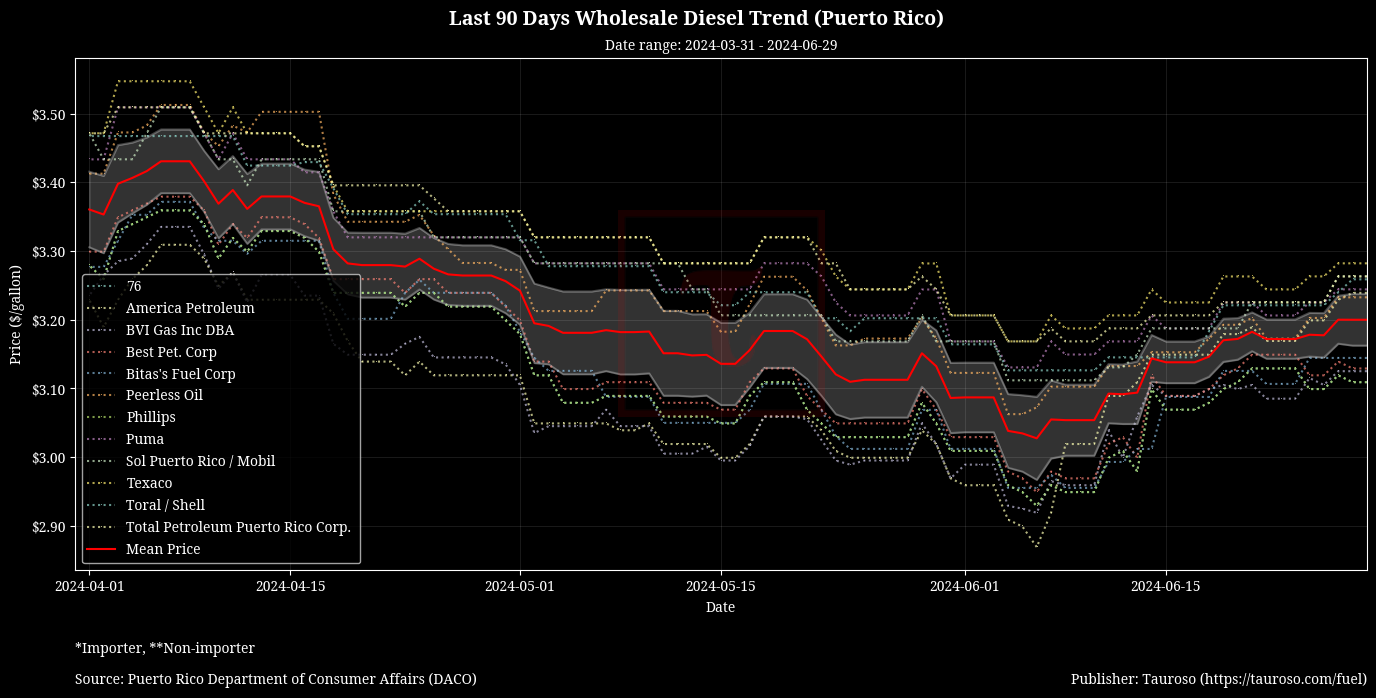 Wholesale Diesel Trend