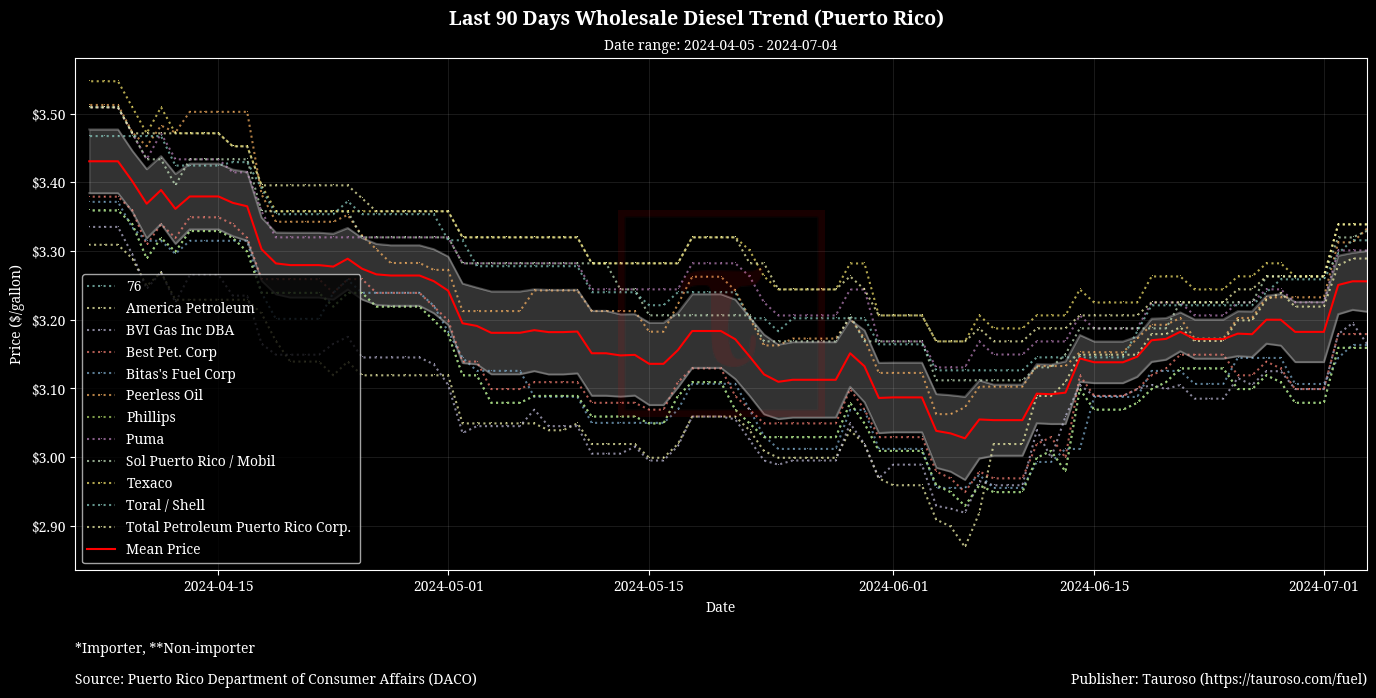 Wholesale Diesel Trend