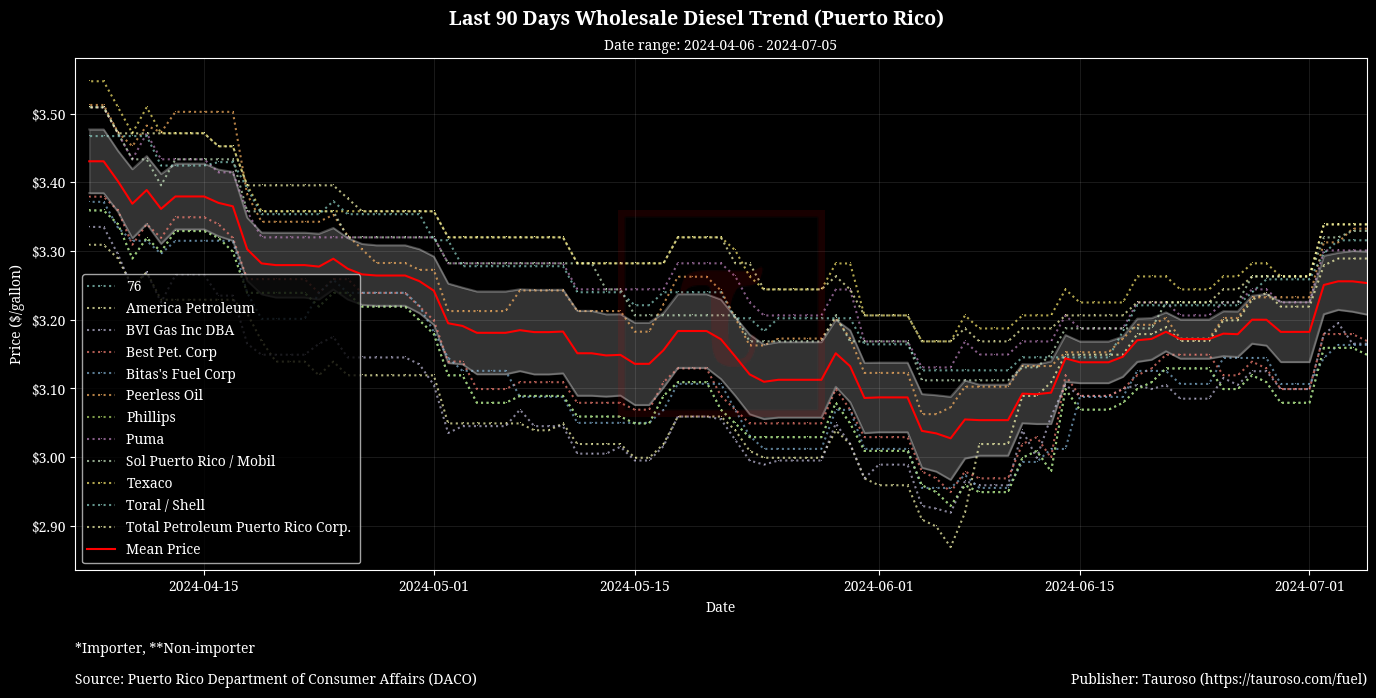 Wholesale Diesel Trend