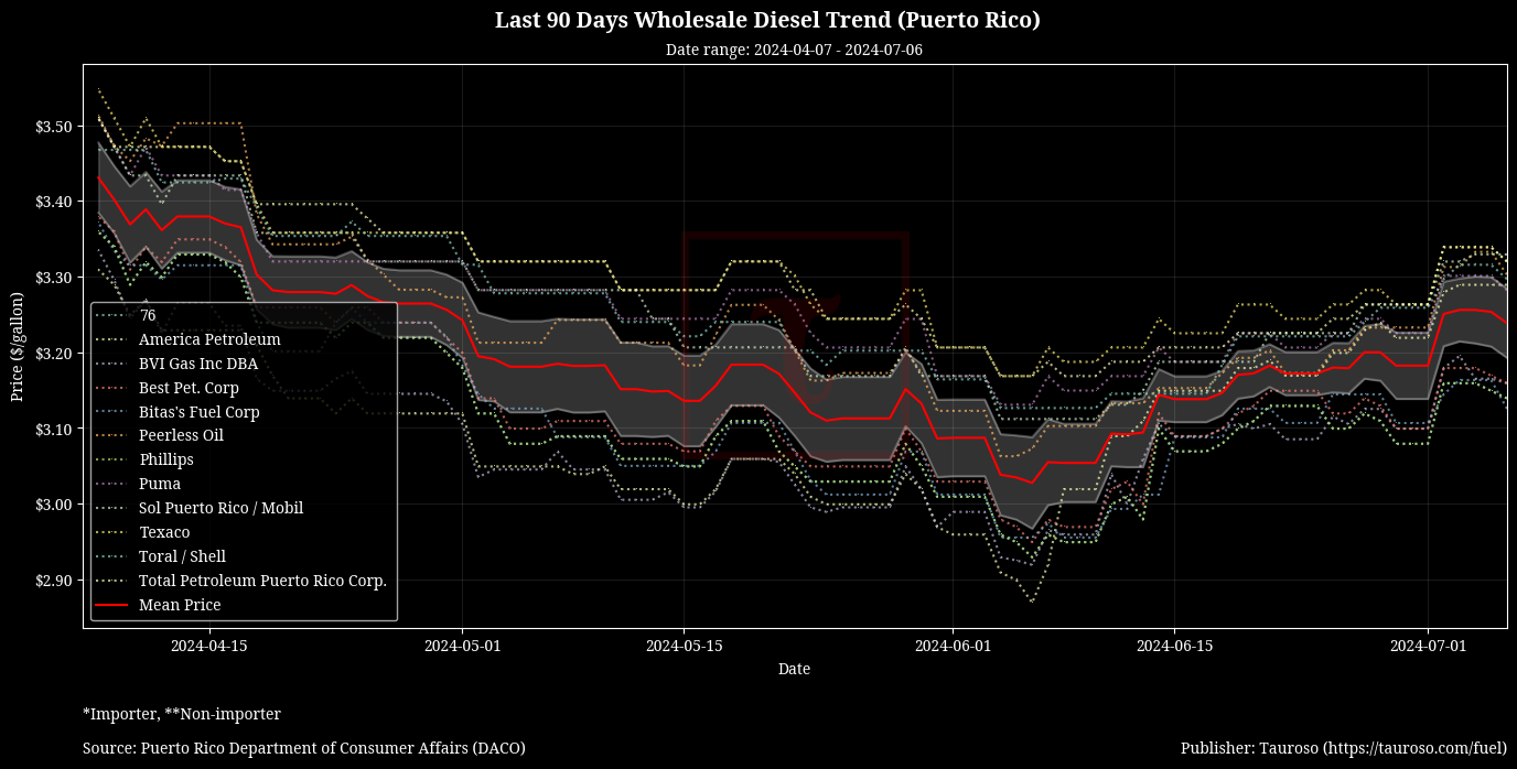 Wholesale Diesel Trend