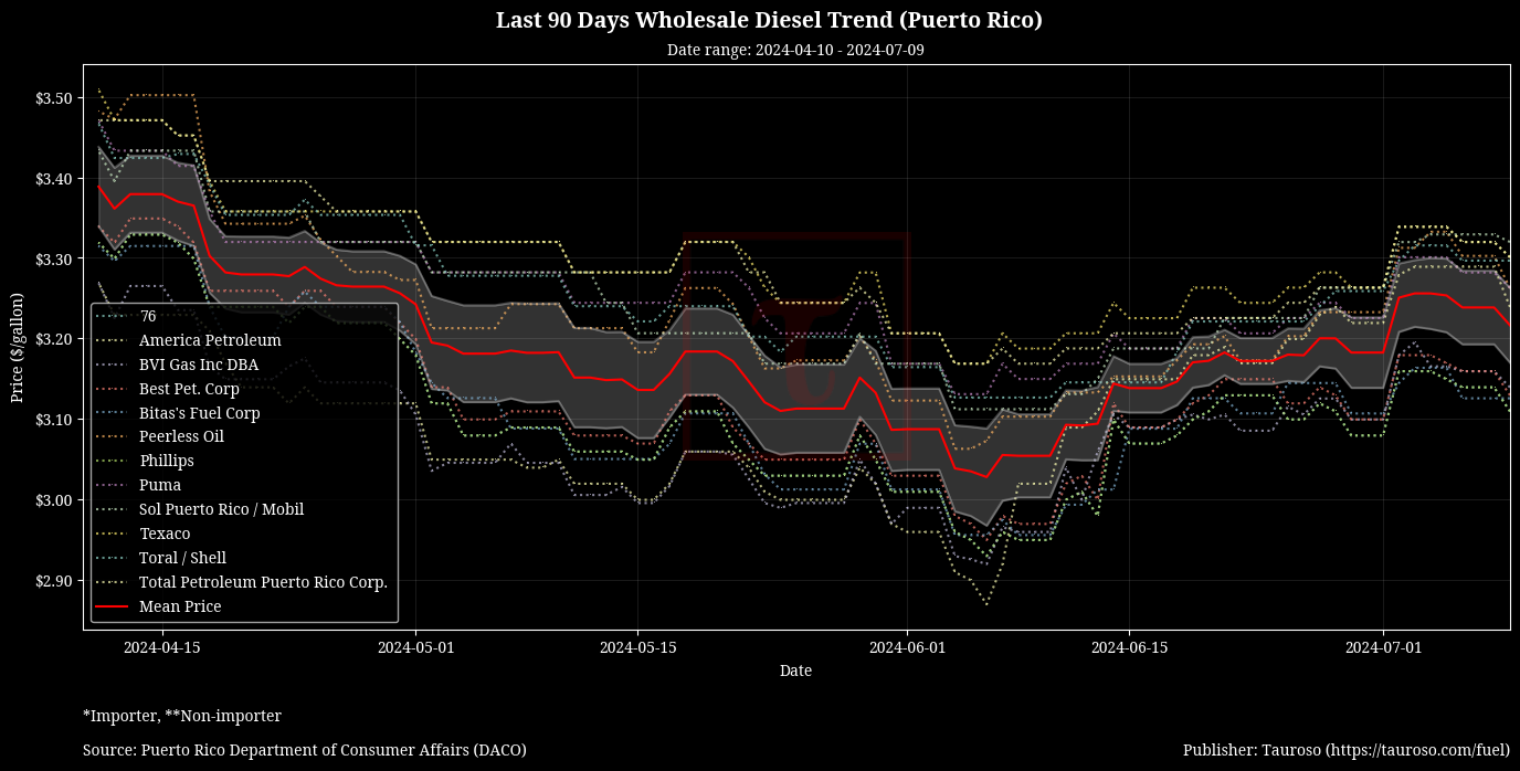 Wholesale Diesel Trend