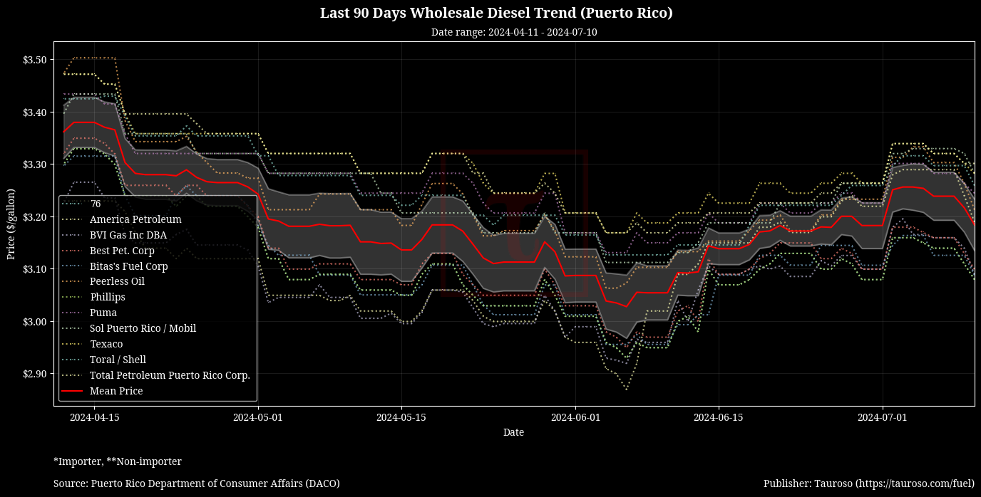 Wholesale Diesel Trend