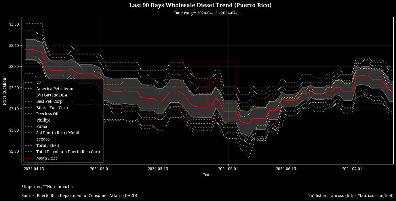 Wholesale Diesel Trend