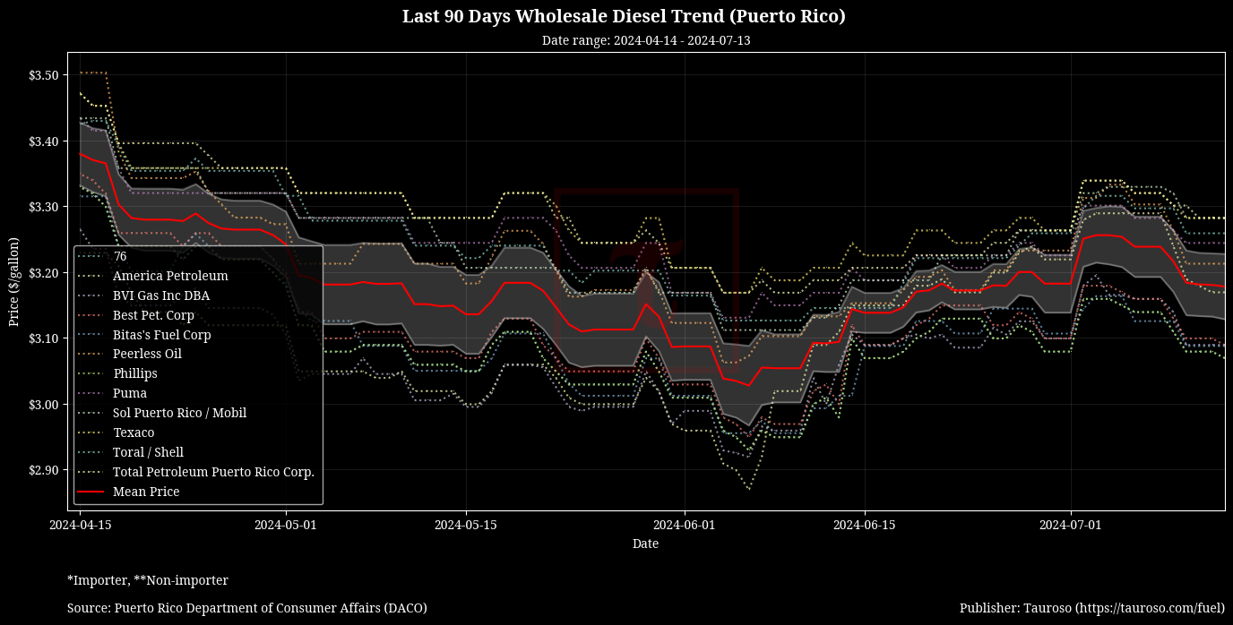 Wholesale Diesel Trend