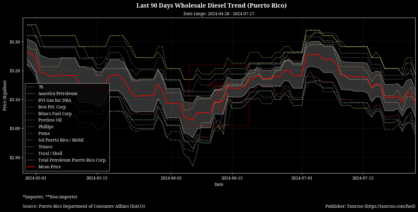 Wholesale Diesel Trend