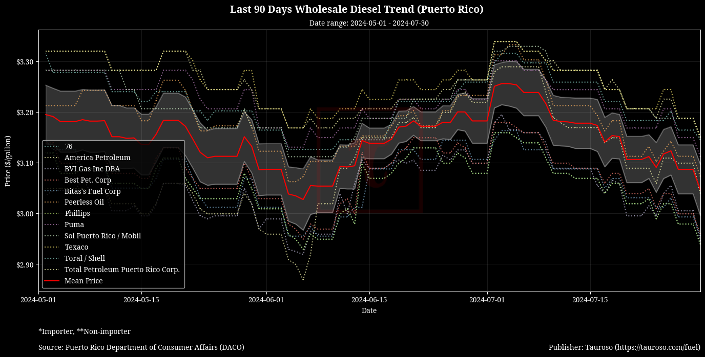 Wholesale Diesel Trend