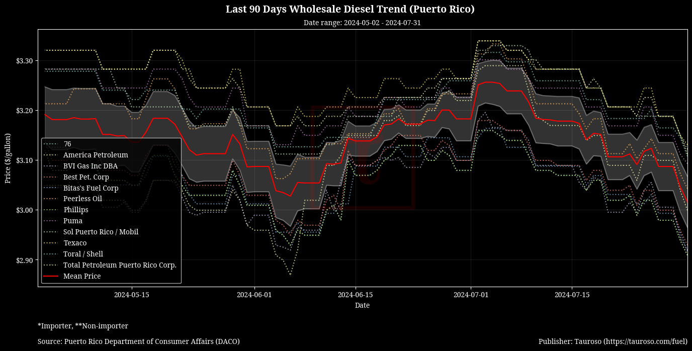 Wholesale Diesel Trend