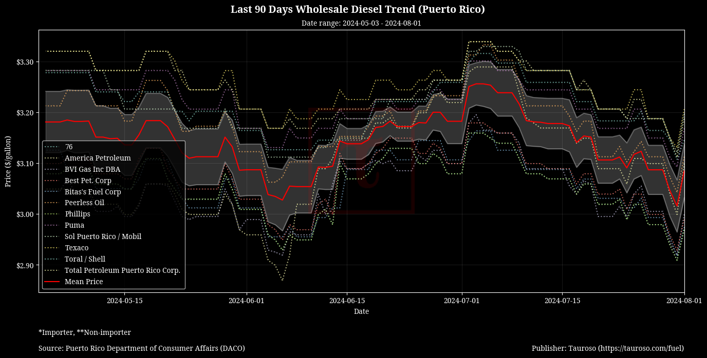 Wholesale Diesel Trend