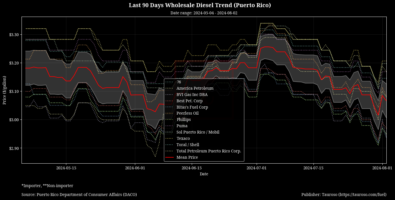 Wholesale Diesel Trend