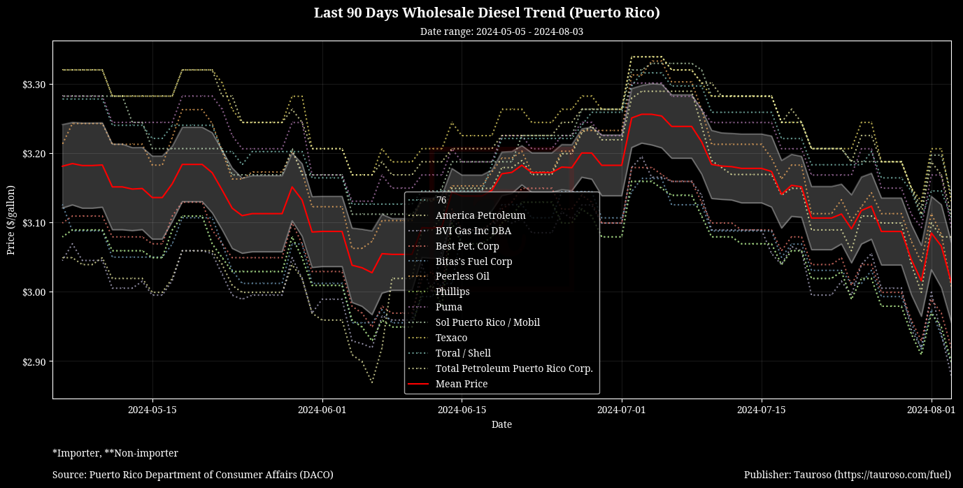 Wholesale Diesel Trend