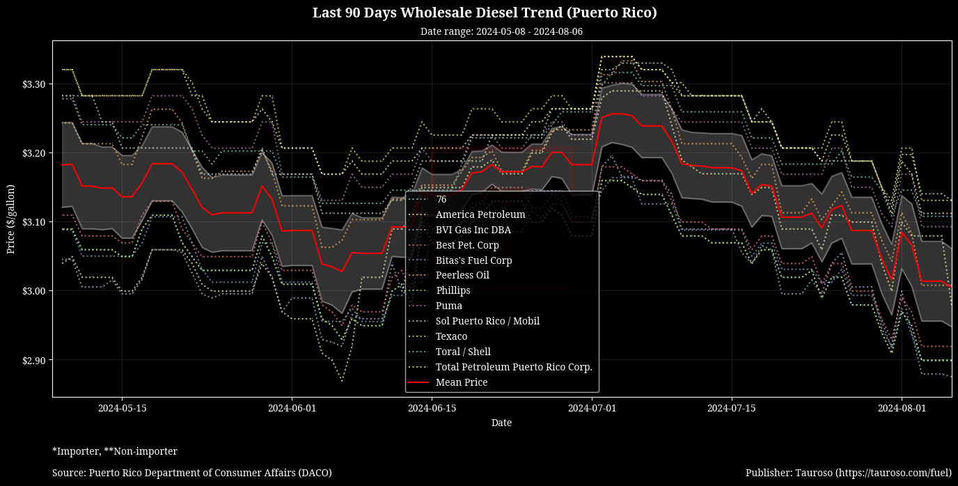 Wholesale Diesel Trend