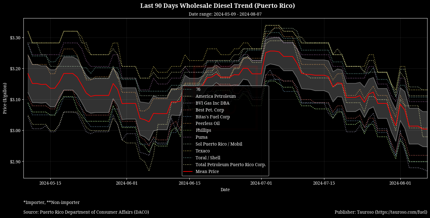 Wholesale Diesel Trend