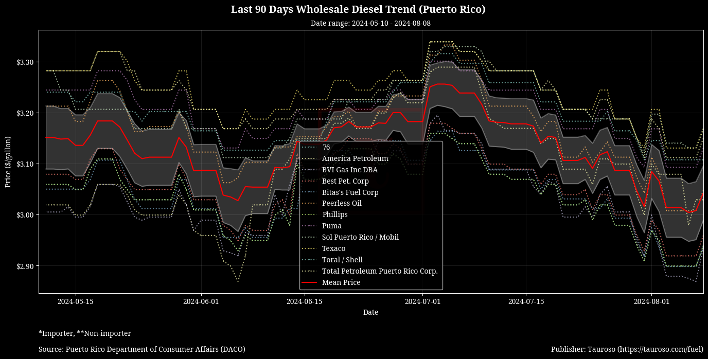 Wholesale Diesel Trend