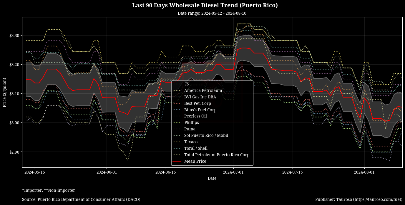 Wholesale Diesel Trend