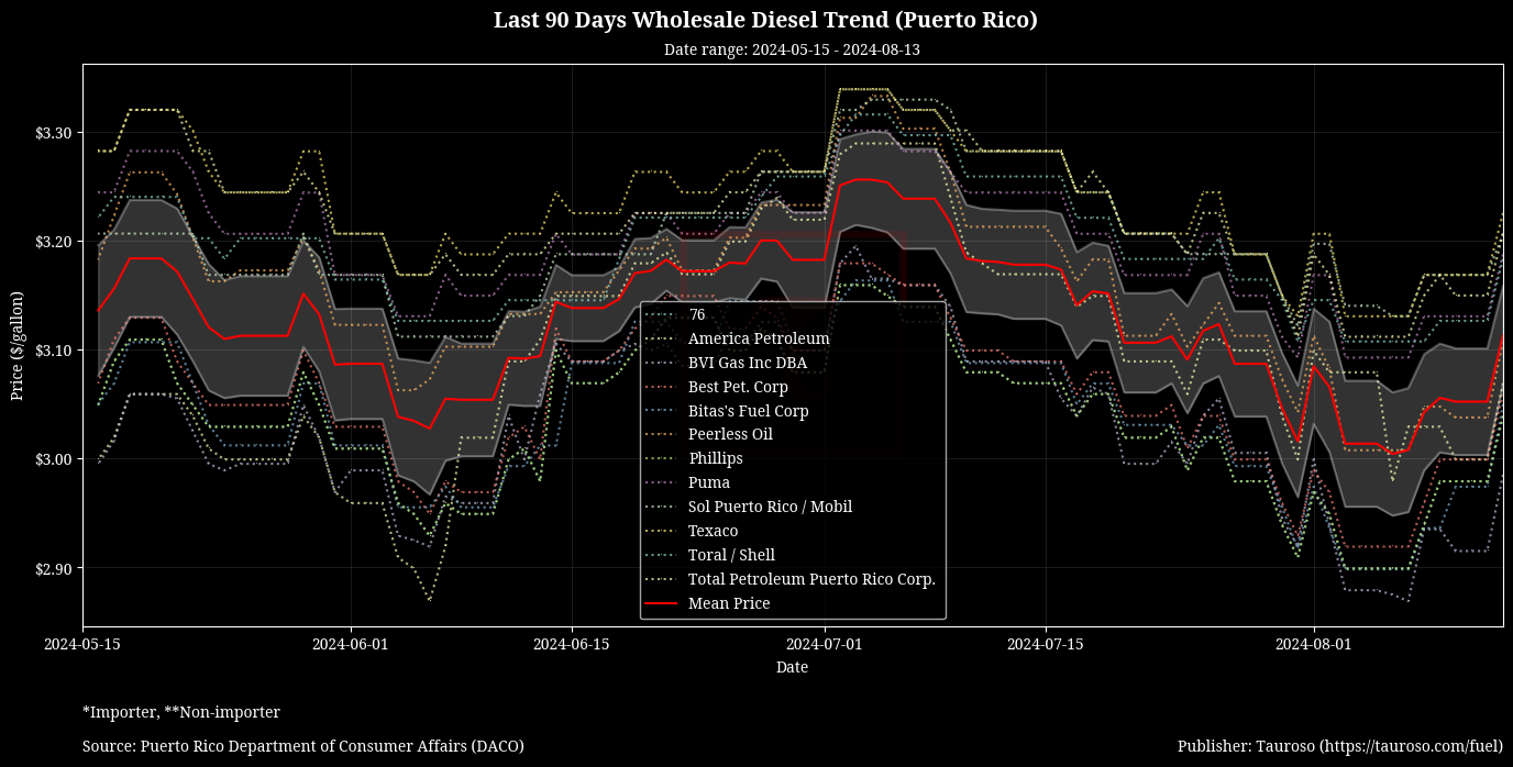 Wholesale Diesel Trend