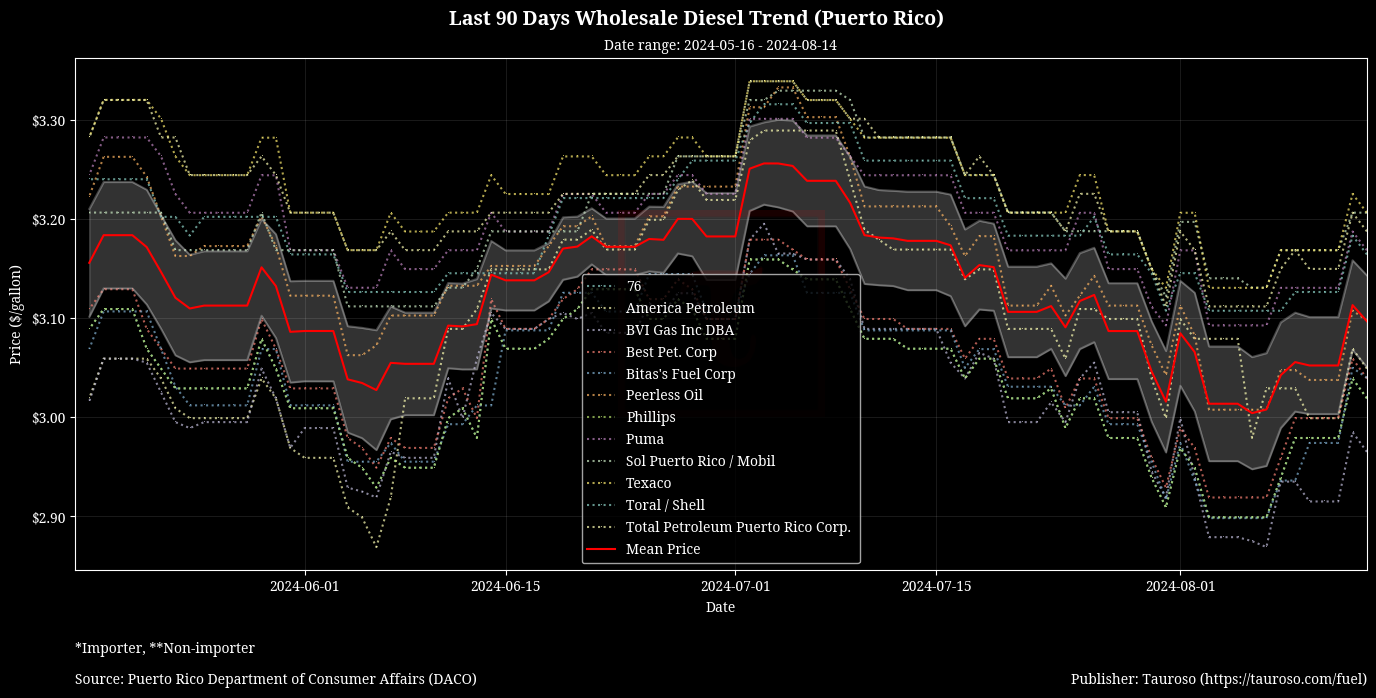 Wholesale Diesel Trend